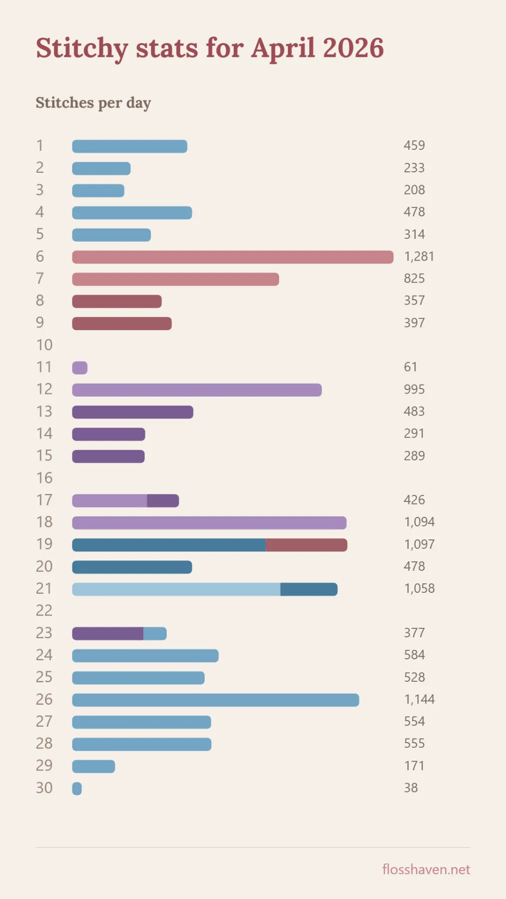 Flosshaven stitchy stats
