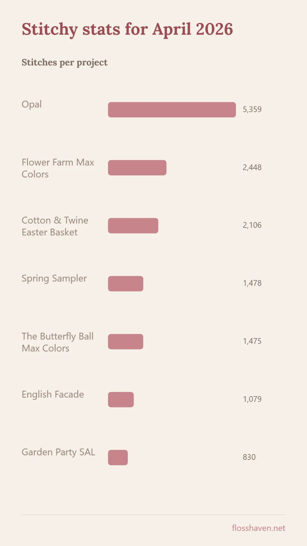 Flosshaven stitchy stats
